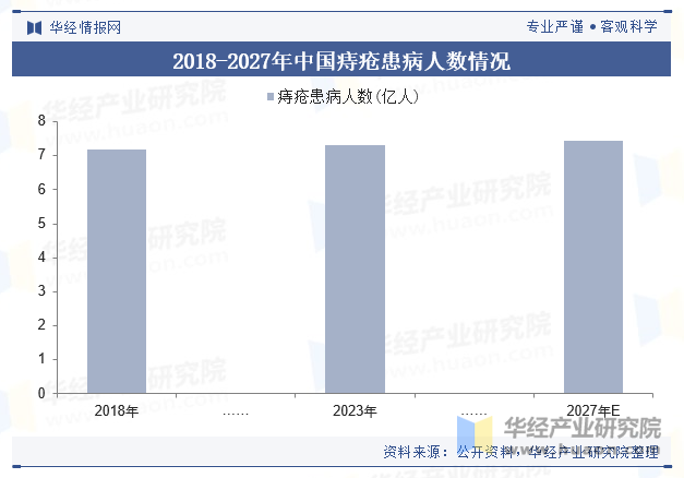 2018-2027年中国痔疮患病人数情况