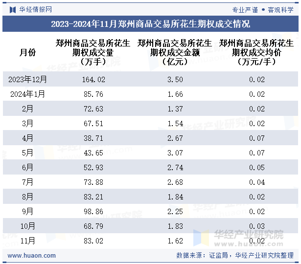 2023-2024年11月郑州商品交易所花生期权成交情况