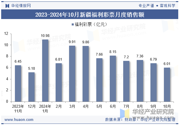 2023-2024年10月新疆福利彩票月度销售额