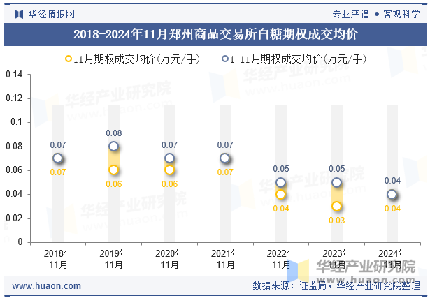 2018-2024年11月郑州商品交易所白糖期权成交均价