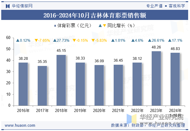 2016-2024年10月吉林体育彩票销售额