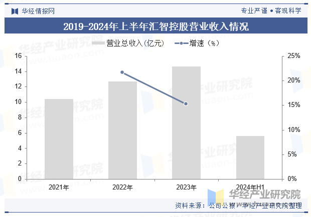 2019-2024年上半年汇智控股营业收入情况