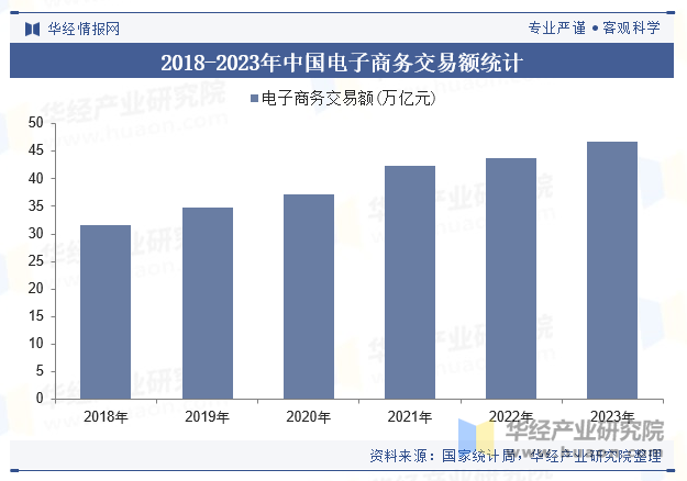 2018-2023年中国电子商务交易额统计