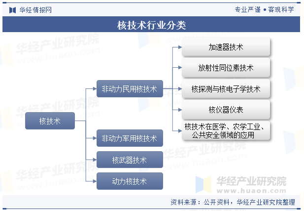 核技术行业分类