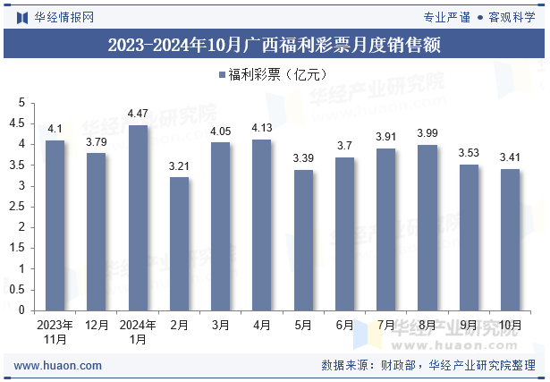 2023-2024年10月广西福利彩票月度销售额