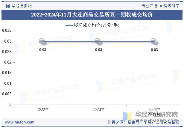 2022-2024年11月大连商品交易所豆一期权成交均价