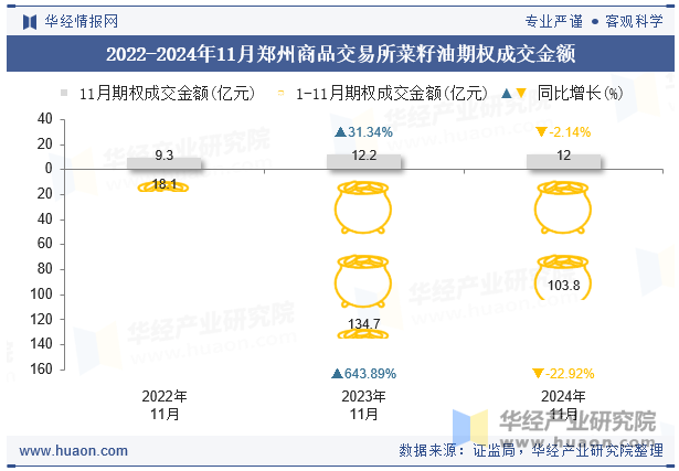 2022-2024年11月郑州商品交易所菜籽油期权成交金额