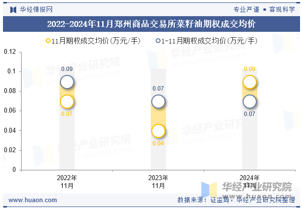 2022-2024年11月郑州商品交易所菜籽油期权成交均价