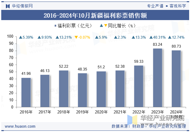 2016-2024年10月新疆福利彩票销售额