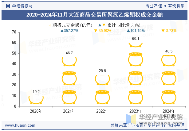 2020-2024年11月大连商品交易所聚氯乙烯期权成交金额