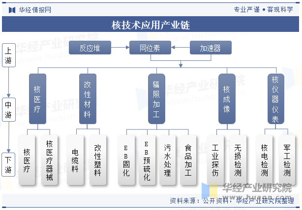 核技术应用产业链