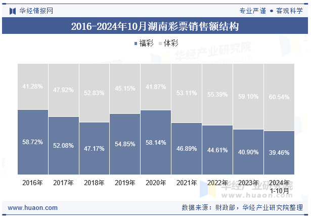 2016-2024年10月湖南彩票销售额结构