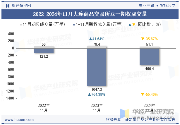 2022-2024年11月大连商品交易所豆一期权成交量