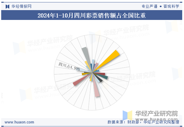 2024年1-10月四川彩票销售额占全国比重