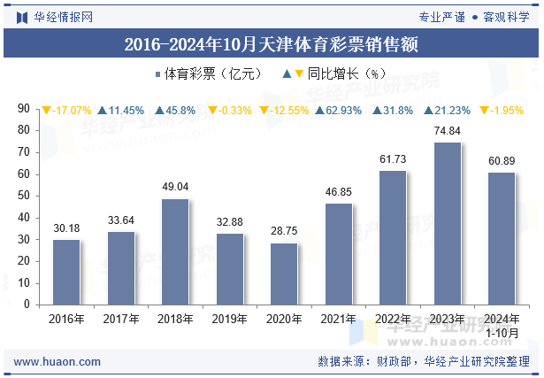 2016-2024年10月天津体育彩票销售额