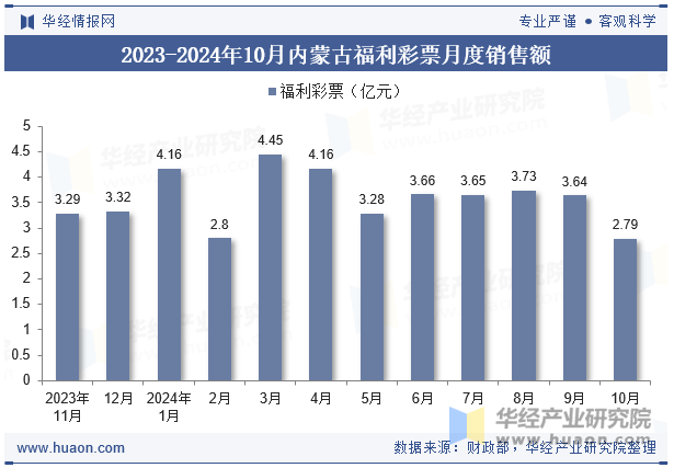 2023-2024年10月内蒙古福利彩票月度销售额