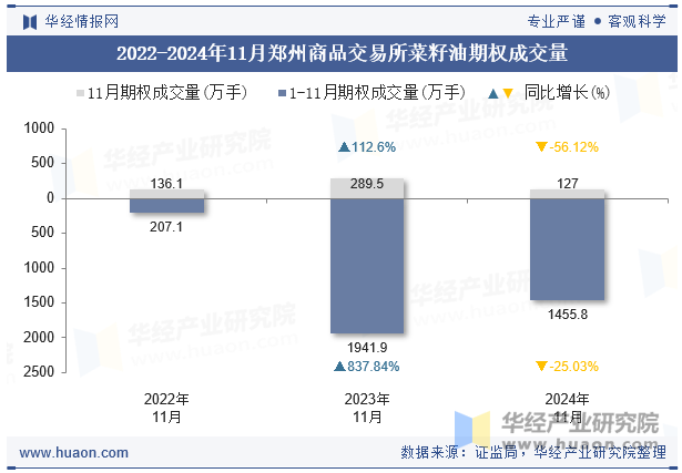 2022-2024年11月郑州商品交易所菜籽油期权成交量