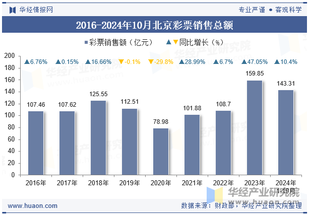 2016-2024年10月北京彩票销售总额