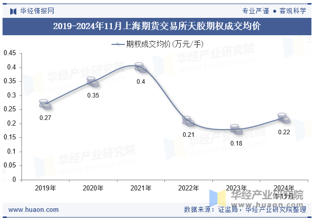 2019-2024年11月上海期货交易所天胶期权成交均价