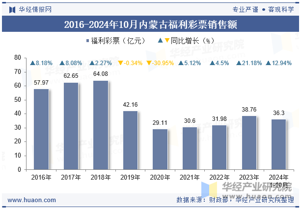 2016-2024年10月内蒙古福利彩票销售额