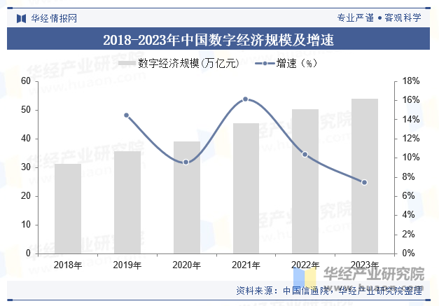 2018-2023年中国数字经济规模及增速