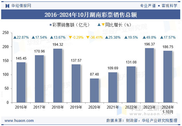 2016-2024年10月湖南彩票销售总额