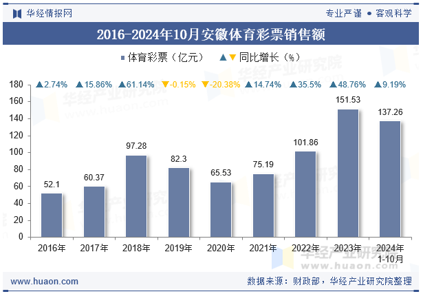 2016-2024年10月安徽体育彩票销售额