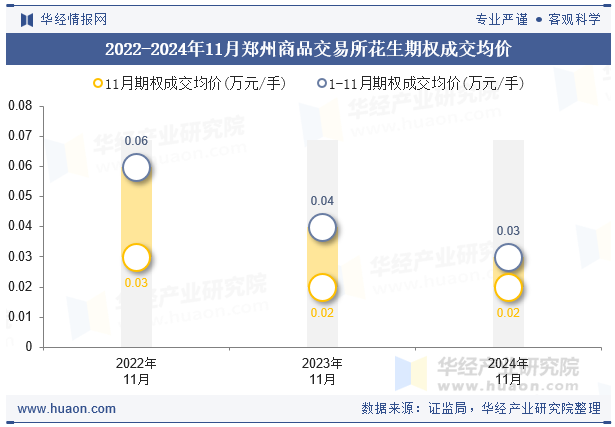 2022-2024年11月郑州商品交易所花生期权成交均价