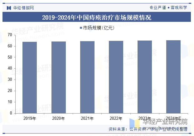 2019-2024年中国痔疮治疗市场规模情况