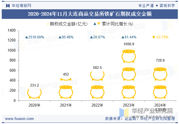 2020-2024年11月大连商品交易所铁矿石期权成交金额