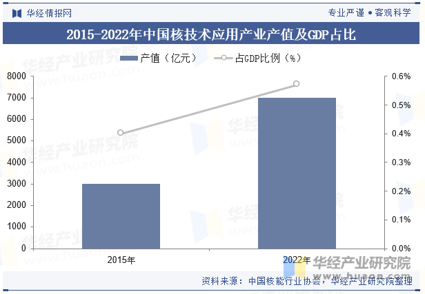 2015-2022年中国核技术应用产业产值及GDP占比