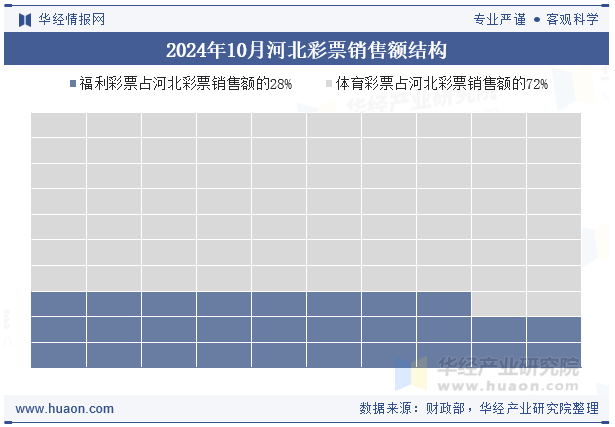 2024年10月河北彩票销售额结构