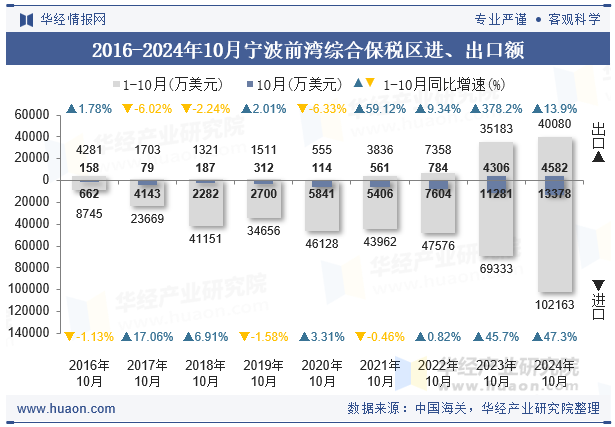 2016-2024年10月宁波前湾综合保税区进、出口额