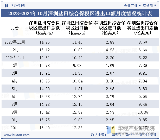 2023-2024年10月深圳盐田综合保税区进出口额月度情况统计表