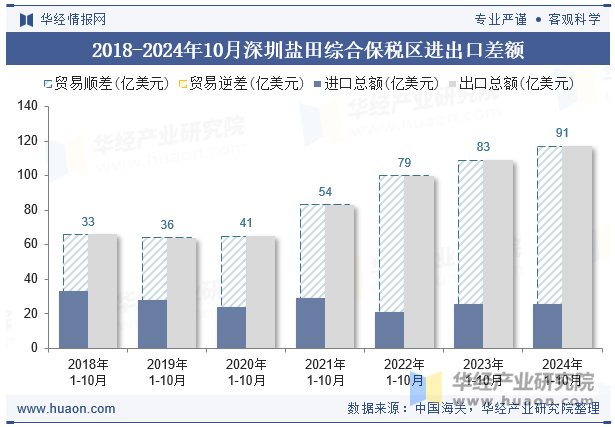 2018-2024年10月深圳盐田综合保税区进出口差额