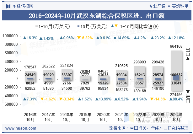 2016-2024年10月武汉东湖综合保税区进、出口额