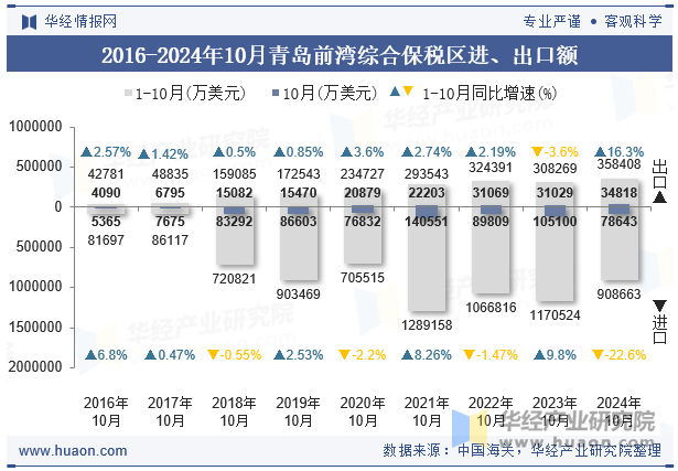 2016-2024年10月青岛前湾综合保税区进、出口额