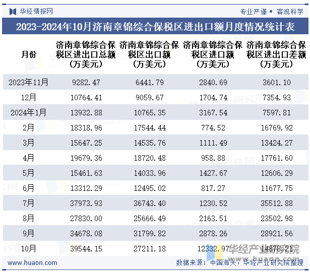 2023-2024年10月济南章锦综合保税区进出口额月度情况统计表