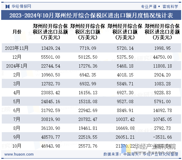 2023-2024年10月郑州经开综合保税区进出口额月度情况统计表