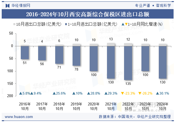 2016-2024年10月西安高新综合保税区进出口总额