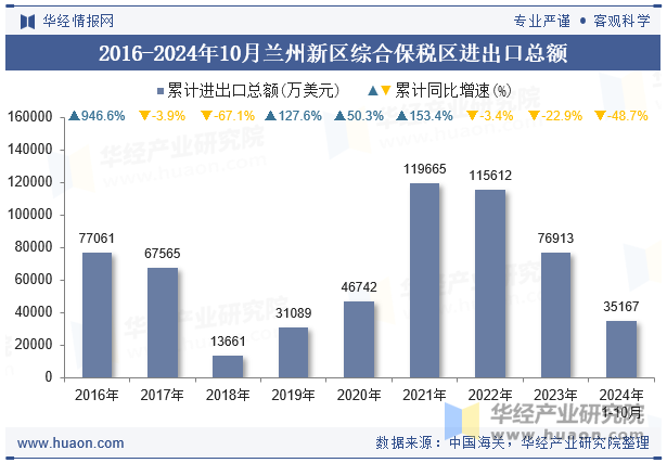 2016-2024年10月兰州新区综合保税区进出口总额