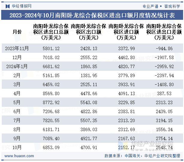 2023-2024年10月南阳卧龙综合保税区进出口额月度情况统计表