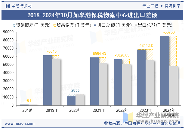 2018-2024年10月如皋港保税物流中心进出口差额