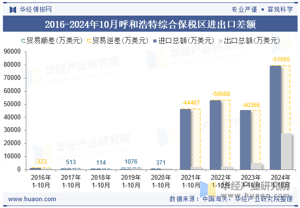 2016-2024年10月呼和浩特综合保税区进出口差额