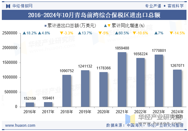 2016-2024年10月青岛前湾综合保税区进出口总额