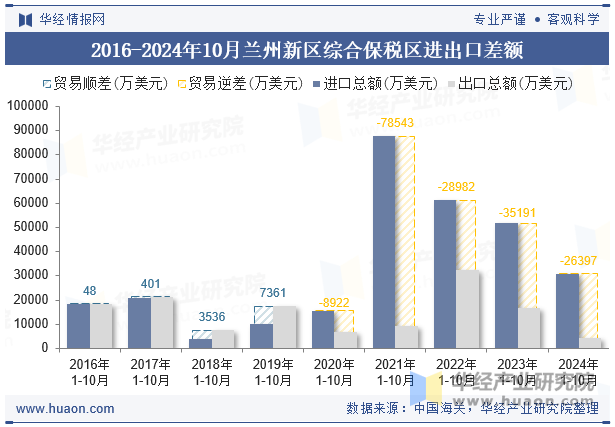 2016-2024年10月兰州新区综合保税区进出口差额