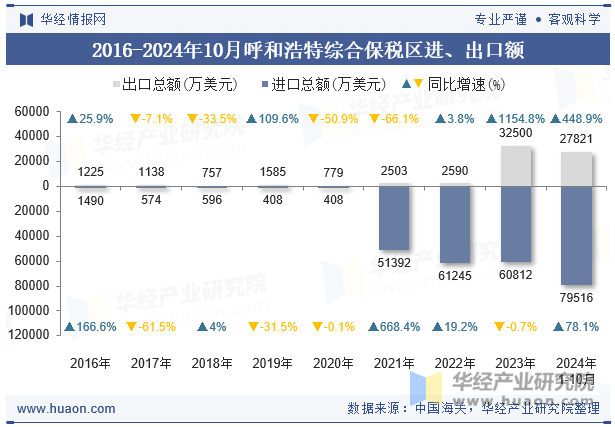 2016-2024年10月呼和浩特综合保税区进、出口额