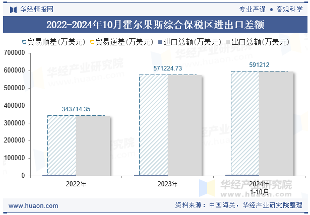 2022-2024年10月霍尔果斯综合保税区进出口差额