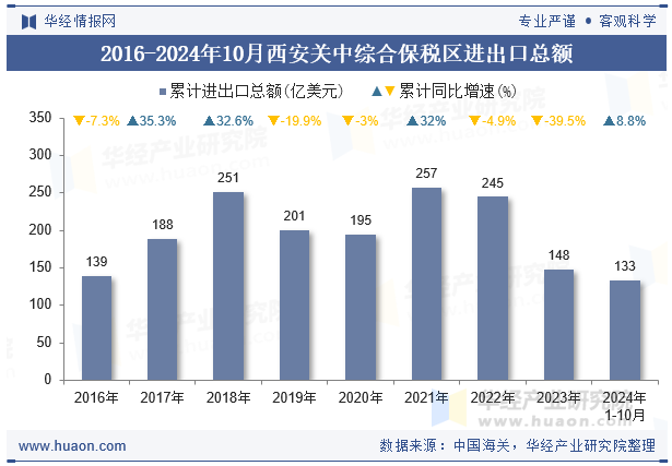 2016-2024年10月西安关中综合保税区进出口总额