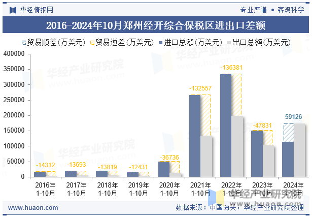 2016-2024年10月郑州经开综合保税区进出口差额